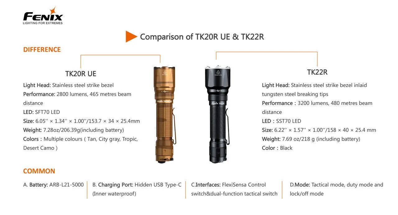Fenix 3200 Lumen Tactical and Duty Flashlight - F FX-TK22R Fenix